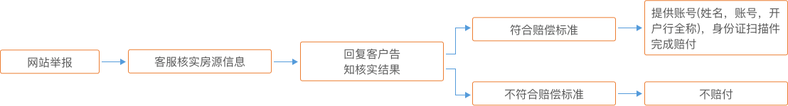 乐有家假房源赔付流程